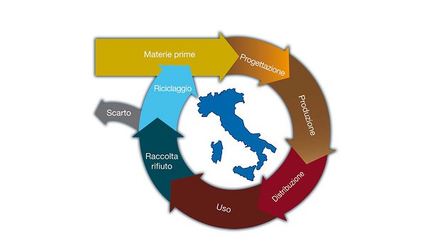 Italy’s ENEA proposes to launch nation-wide transition to Circular Economy